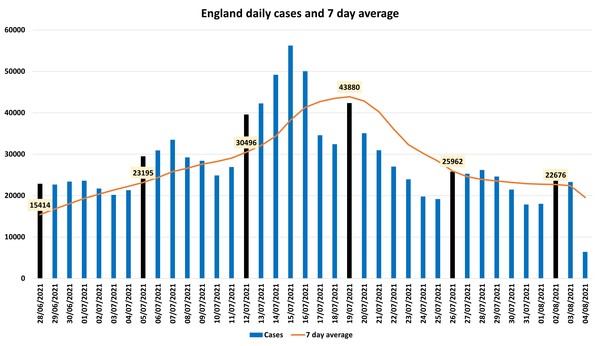 Data, Stats & Daily Numbers started 5th August 2021