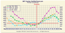 9DPO Symptom Spotting