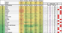 Data, Stats & Daily Numbers started 5th August 2021