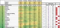 Data, Stats & Daily Numbers started 5th August 2021