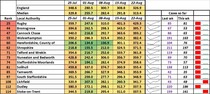 Data, Stats & Daily Numbers started 5th August 2021