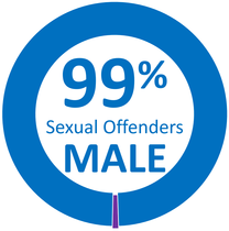 Petition Parliament for Sex to be recorded for all Violent & Sexual Offenders throughout CJS