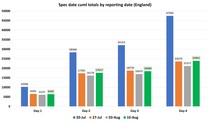 Data, Stats & Daily Numbers started 5th August 2021