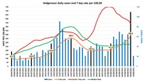 Data, Stats & Daily Numbers started 5th August 2021
