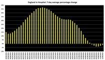 Data, Stats & Daily Numbers started 5th August 2021