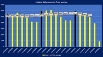 Data, Stats & Daily Numbers started 5th August 2021