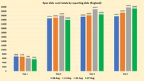 Data, Stats & Daily Numbers started 5th August 2021