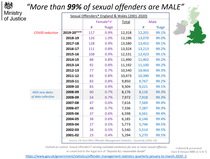 Petition Parliament for Sex to be recorded for all Violent & Sexual Offenders throughout CJS