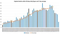 Data, Stats & Daily Numbers started 5th August 2021