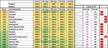 Data, Stats & Daily Numbers started 5th August 2021
