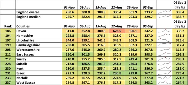 Data, Stats and Daily Numbers started 30th August 2021