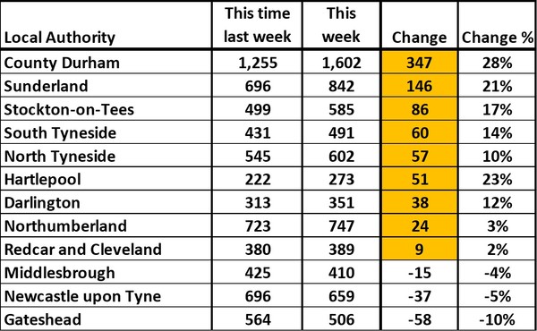 Data, Stats and Daily Numbers started 30th August 2021