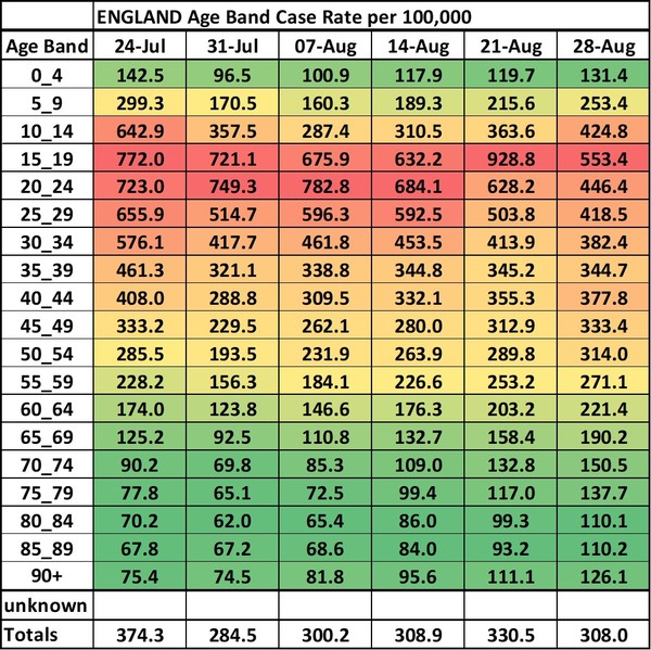Data, Stats and Daily Numbers started 30th August 2021