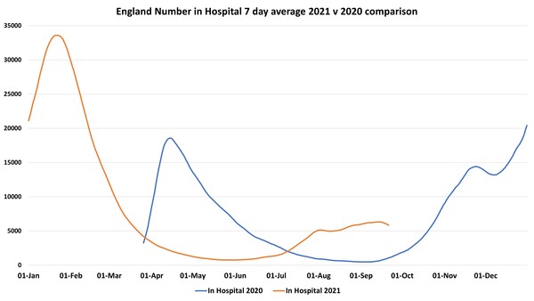 Data, Stats and Daily Numbers started 30th August 2021