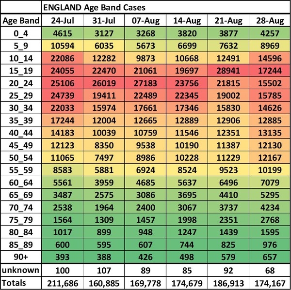 Data, Stats and Daily Numbers started 30th August 2021