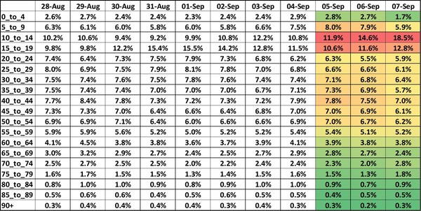 Data, Stats and Daily Numbers started 30th August 2021