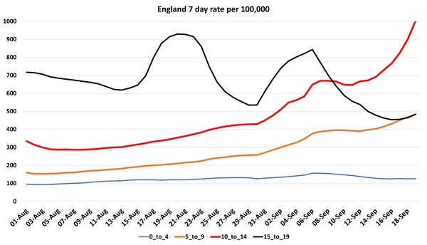 Data, Stats and Daily Numbers started 30th August 2021