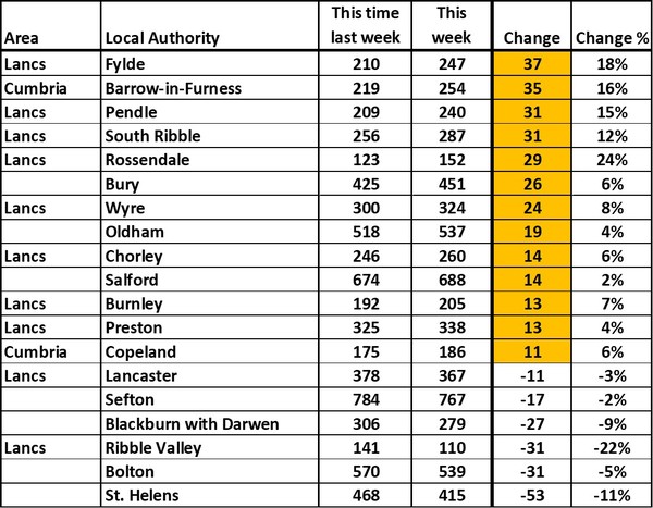 Data, Stats and Daily Numbers started 30th August 2021