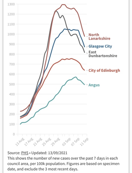 Why are NI &Scotland  worse than England?