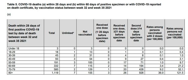 Who’s dying if so many vaccinated?
