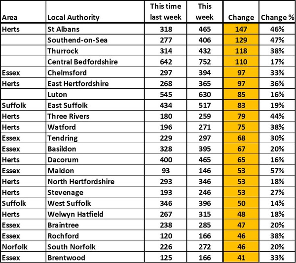 Data, Stats and Daily Numbers started 30th August 2021