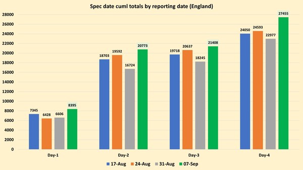 Data, Stats and Daily Numbers started 30th August 2021