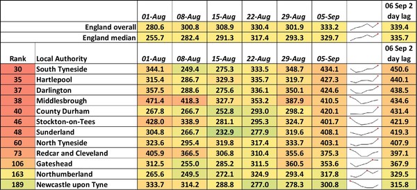 Data, Stats and Daily Numbers started 30th August 2021