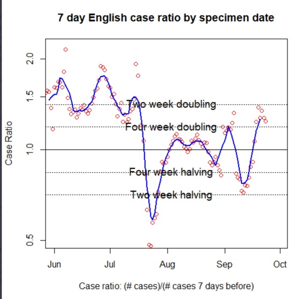 Data, Stats and Daily Numbers started 26th September 2021