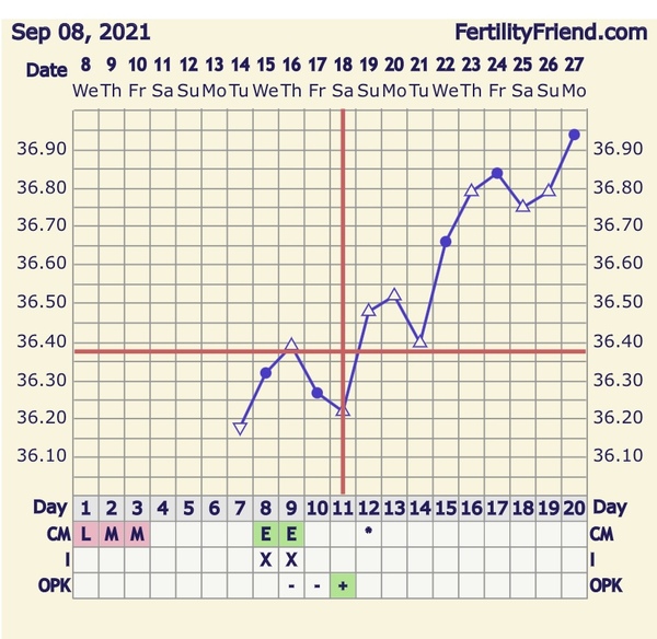 Entering the TWW with BBT charts #2