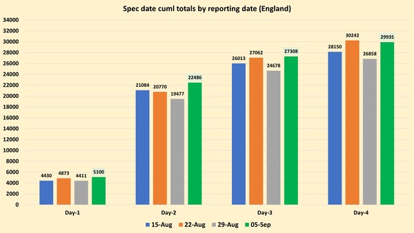 Data, Stats and Daily Numbers started 30th August 2021
