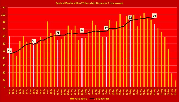 Data, Stats and Daily Numbers started 30th August 2021