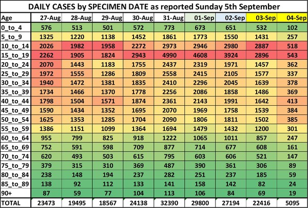 Data, Stats and Daily Numbers started 30th August 2021