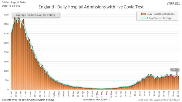 Data, Stats and Daily Numbers started 30th August 2021