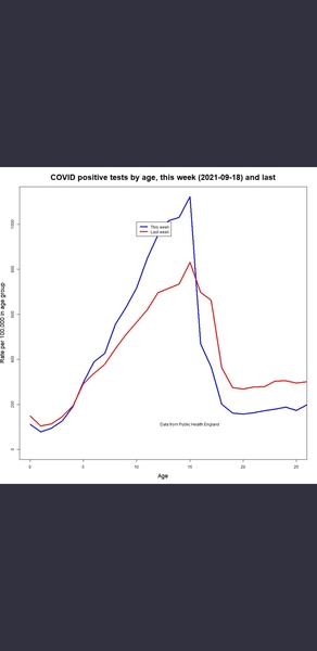 Data, Stats and Daily Numbers started 30th August 2021
