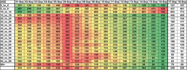 Data, Stats and Daily Numbers started 30th August 2021