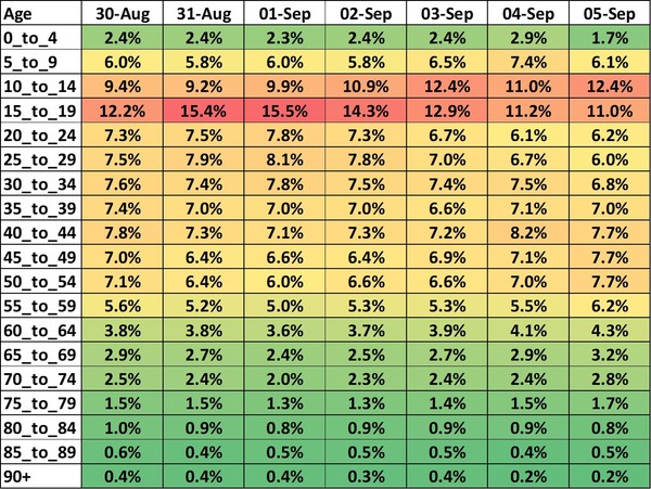 Data, Stats and Daily Numbers started 30th August 2021