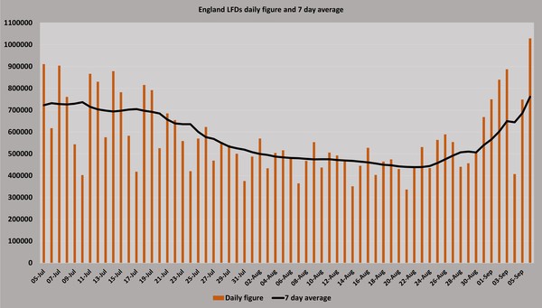 Data, Stats and Daily Numbers started 30th August 2021