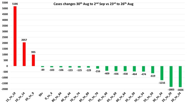 Data, Stats and Daily Numbers started 30th August 2021