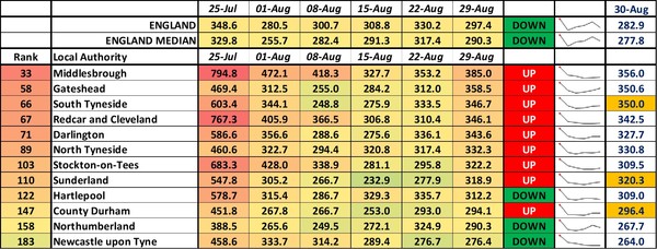 Data, Stats and Daily Numbers started 30th August 2021