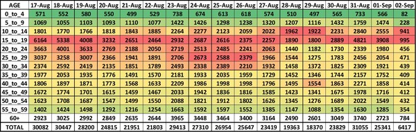 Data, Stats and Daily Numbers started 30th August 2021