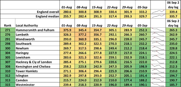 Data, Stats and Daily Numbers started 30th August 2021