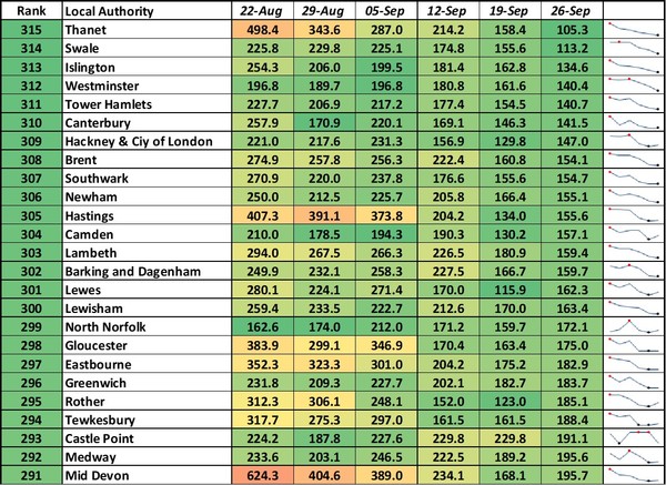 Data, Stats and Daily Numbers started 26th September 2021