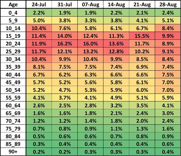 Data, Stats and Daily Numbers started 30th August 2021