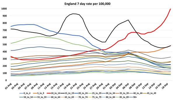 Data, Stats and Daily Numbers started 30th August 2021