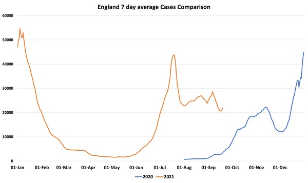 Data, Stats and Daily Numbers started 30th August 2021