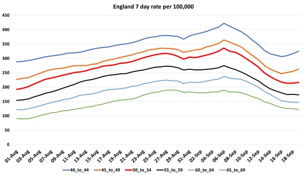 Data, Stats and Daily Numbers started 30th August 2021