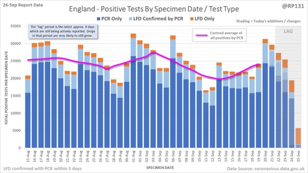 Data, Stats and Daily Numbers started 26th September 2021