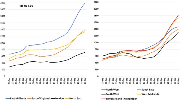 Data, Stats and Daily Numbers started 26th September 2021