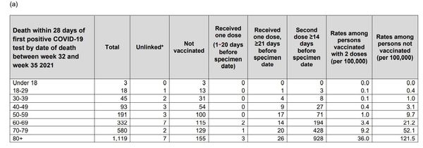 Who’s dying if so many vaccinated?