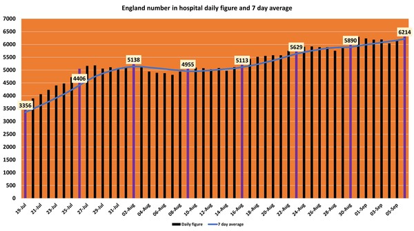 Data, Stats and Daily Numbers started 30th August 2021